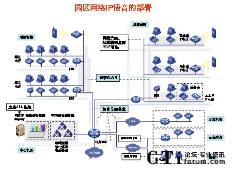 園區(qū)網(wǎng)絡IP語音部署