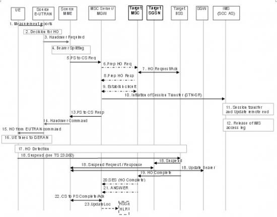 �oDTM֧�ֵ���r������EUTRAN��UTRAN/GERAN�ГQ��SRVCC���̈D