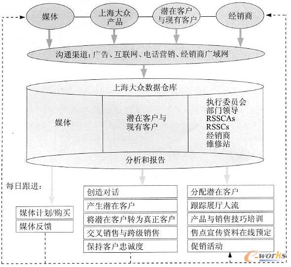 將所有數(shù)據(jù)整合進惟一的數(shù)據(jù)倉庫