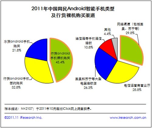 即時(shí)通訊服務(wù)為網(wǎng)民Android智能手機(jī)用戶最主要上網(wǎng)行為