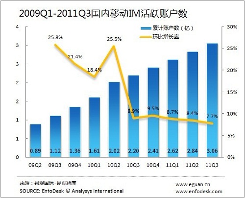 2011年第3季度移動IM累計賬戶數(shù)達(dá)5.61億