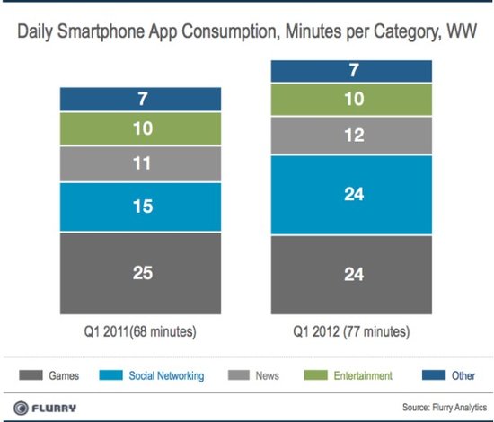 Flurry發(fā)布的全球智能手機(jī)應(yīng)用程序日均使用時間排行榜